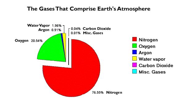 AtmosphericGasses